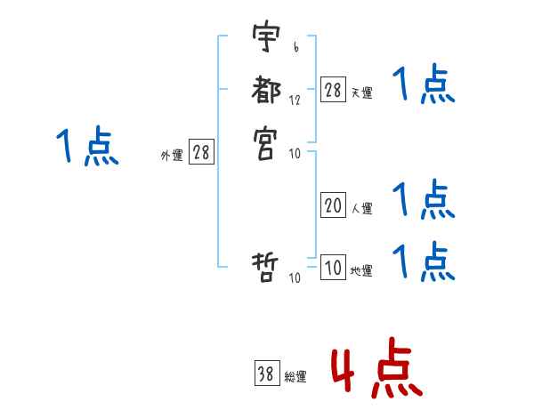 宇都宮 哲さんの名前占い 赤ちゃんの名づけ命名