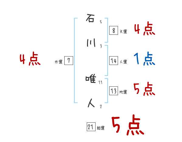 石川 唯人さんの名前占い 赤ちゃんの名づけ命名