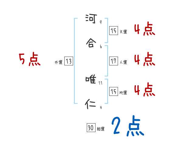 河合 唯仁さんの名前占い 赤ちゃんの名づけ命名