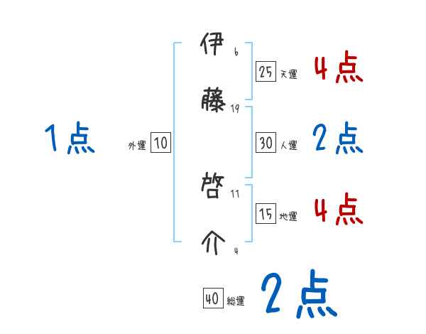 伊藤 啓介さんの名前占い 赤ちゃんの名づけ命名