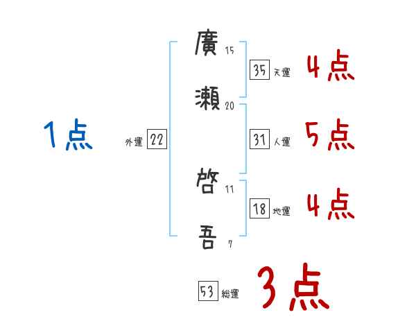 廣瀬 啓吾さんの名前占い 赤ちゃんの名づけ命名