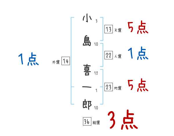 小島 喜一郎さんの名前占い 赤ちゃんの名づけ命名