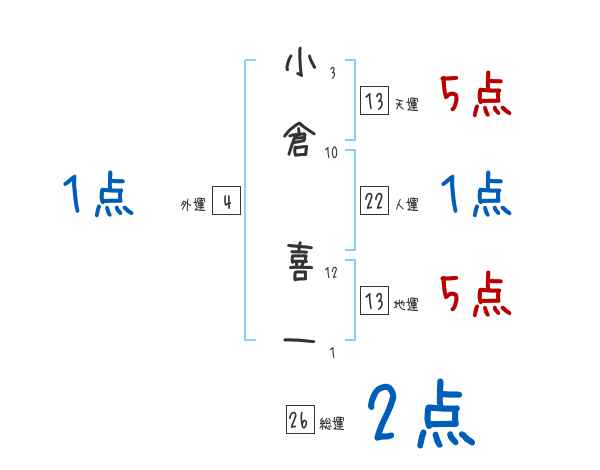 小倉 喜一さんの名前占い 赤ちゃんの名づけ命名
