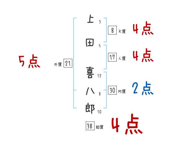 上田 喜八郎さんの名前占い 赤ちゃんの名づけ命名