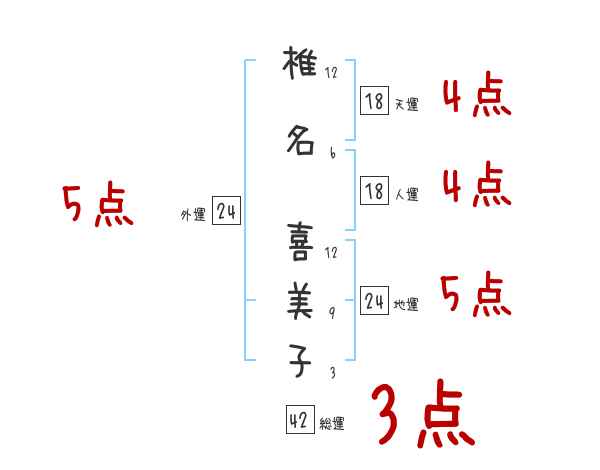 椎名 喜美子さんの名前占い 赤ちゃんの名づけ命名