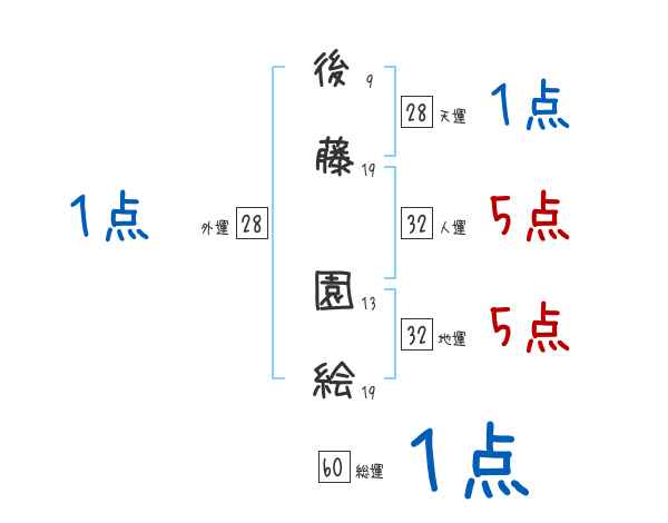 後藤 園絵さんの名前占い 赤ちゃんの名づけ命名