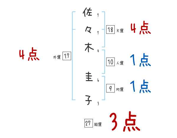 佐々木 圭子さんの名前占い 赤ちゃんの名づけ命名
