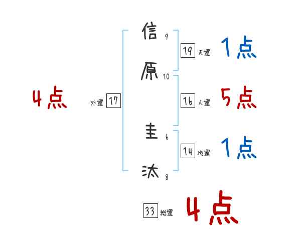 信原 圭汰さんの名前占い 赤ちゃんの名づけ命名