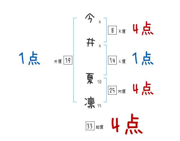 今井 夏凛さんの名前占い 赤ちゃんの名づけ命名