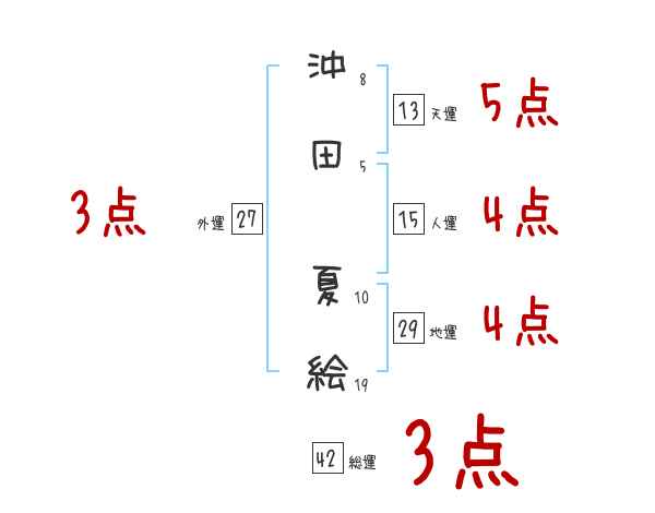 沖田 夏絵さんの名前占い 赤ちゃんの名づけ命名