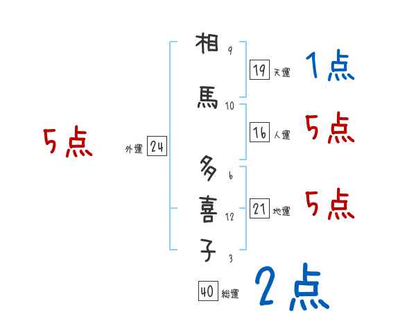 相馬 多喜子さんの名前占い 赤ちゃんの名づけ命名