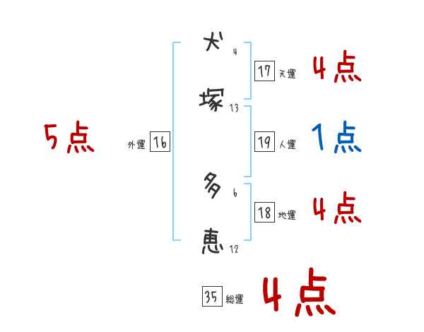 犬塚 多恵さんの名前占い 赤ちゃんの名づけ命名