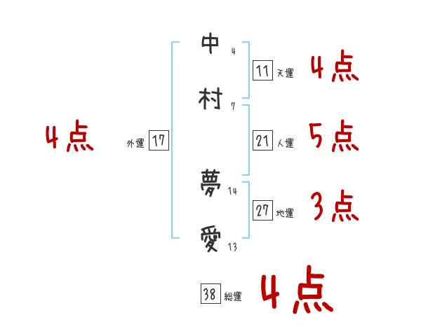 中村 夢愛さんの名前占い 赤ちゃんの名づけ命名