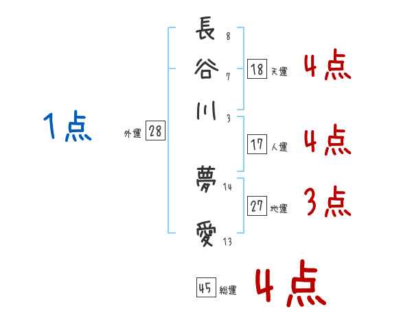 長谷川 夢愛さんの名前占い 赤ちゃんの名づけ命名