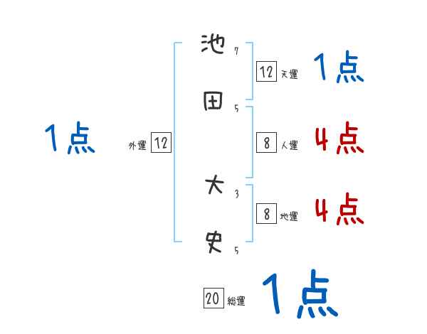 池田 大史さんの名前占い 赤ちゃんの名づけ命名