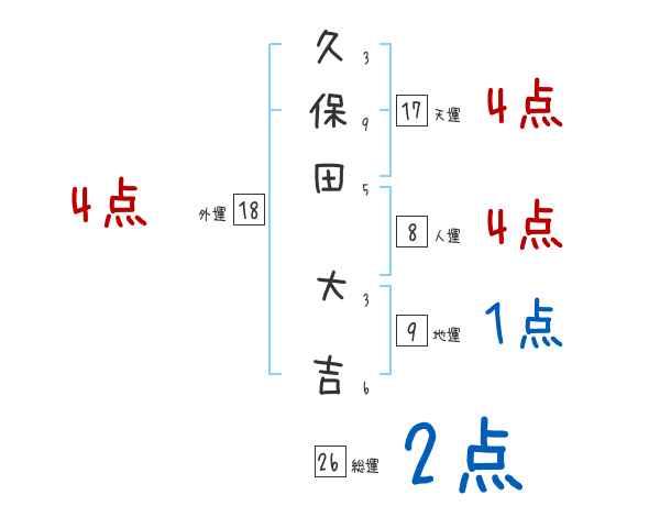久保田 大吉さんの名前占い 赤ちゃんの名づけ命名