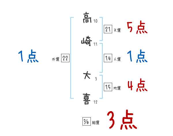 高崎 大喜さんの名前占い 赤ちゃんの名づけ命名