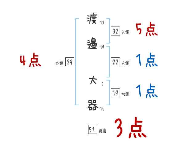 渡邉 大器さんの名前占い 赤ちゃんの名づけ命名