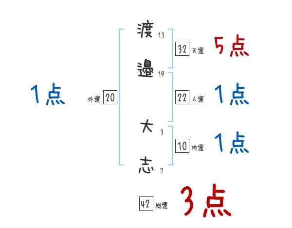 渡邉 大志さんの名前占い 赤ちゃんの名づけ命名