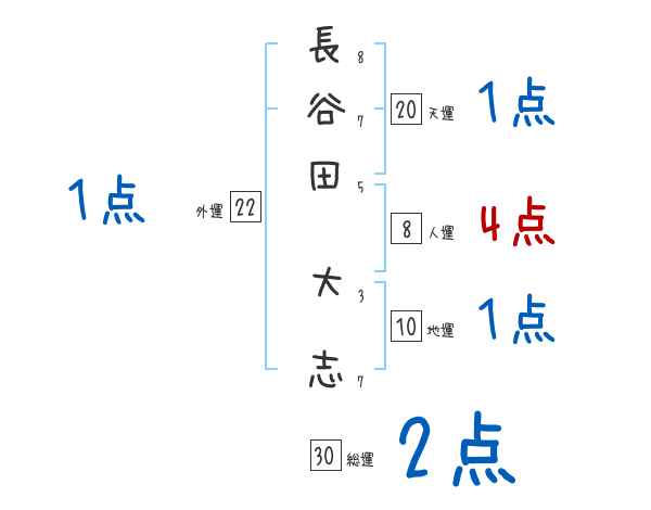 長谷田 大志さんの名前占い 赤ちゃんの名づけ命名