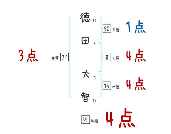 徳田 大智さんの名前占い 赤ちゃんの名づけ命名