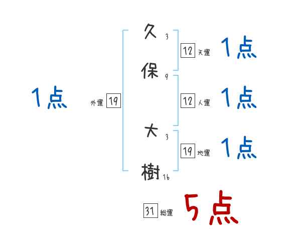 久保 大樹さんの名前占い 赤ちゃんの名づけ命名