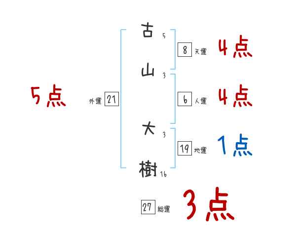 古山 大樹さんの名前占い 赤ちゃんの名づけ命名