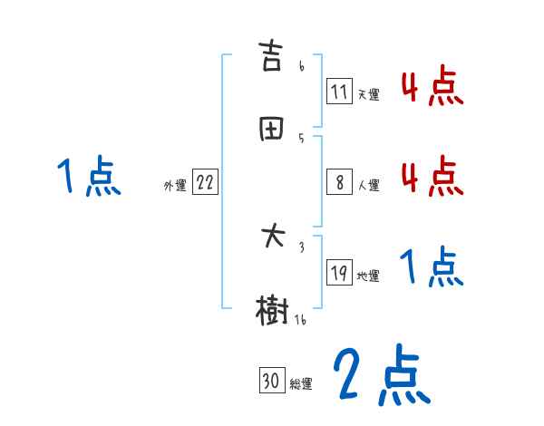 吉田 大樹さんの名前占い 赤ちゃんの名づけ命名