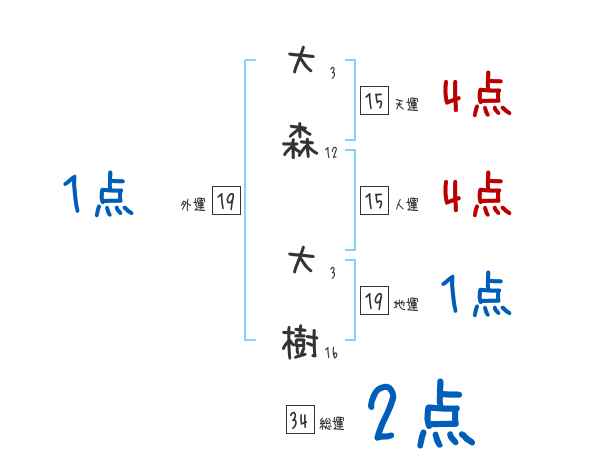 大森 大樹さんの名前占い 赤ちゃんの名づけ命名