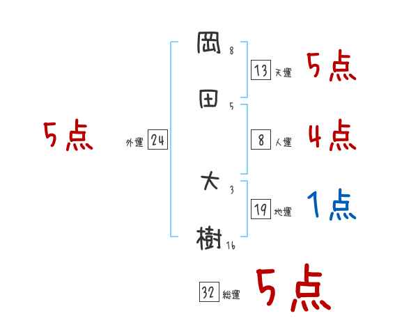 岡田 大樹さんの名前占い 赤ちゃんの名づけ命名