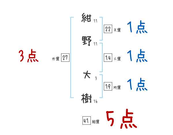 紺野 大樹さんの名前占い 赤ちゃんの名づけ命名