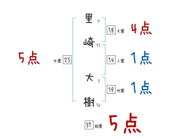 里崎 大樹さんの名前占い 赤ちゃんの名づけ命名
