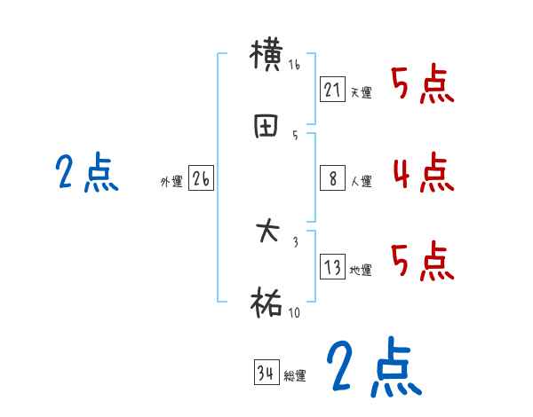 横田 大祐さんの名前占い 赤ちゃんの名づけ命名