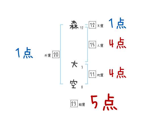 森 大空さんの名前占い 赤ちゃんの名づけ命名