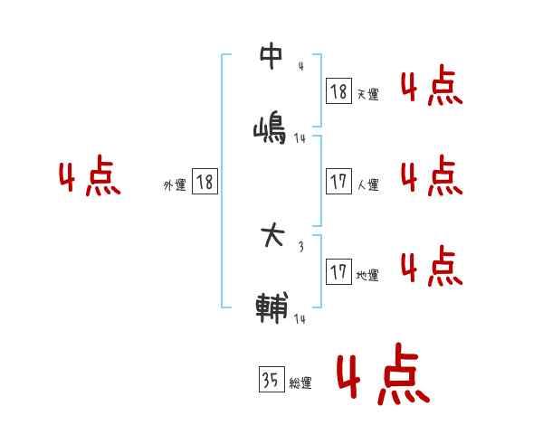 中嶋 大輔さんの名前占い 赤ちゃんの名づけ命名