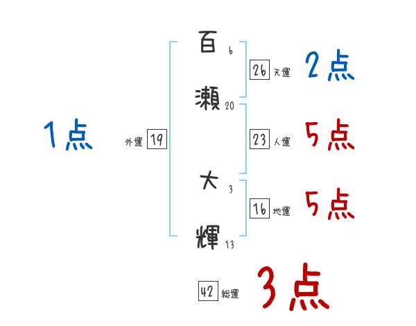 百瀬 大輝さんの名前占い 赤ちゃんの名づけ命名