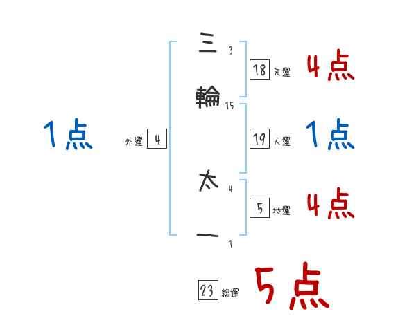 三輪 太一さんの名前占い 赤ちゃんの名づけ命名