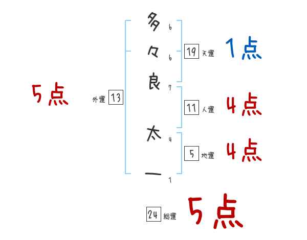 多々良 太一さんの名前占い 赤ちゃんの名づけ命名