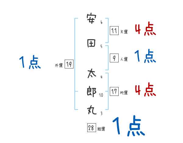 安田 太郎丸さんの名前占い 赤ちゃんの名づけ命名