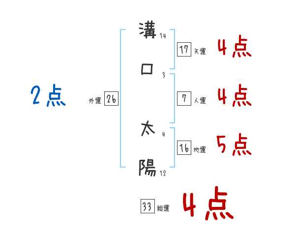 溝口 太陽さんの名前占い 赤ちゃんの名づけ命名