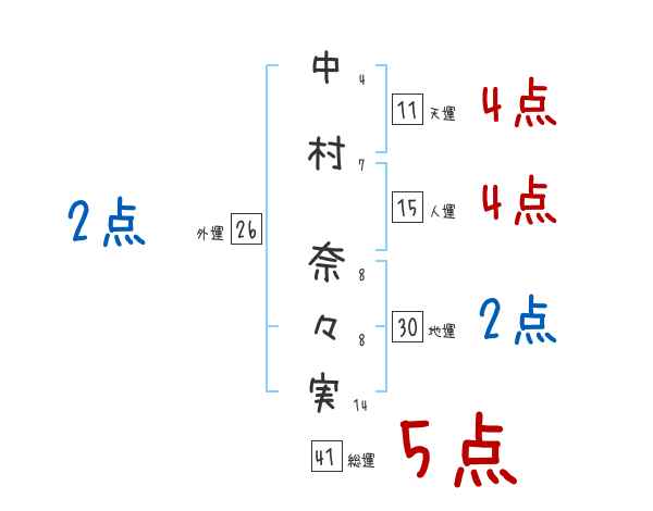 中村 奈々実さんの名前占い 赤ちゃんの名づけ命名