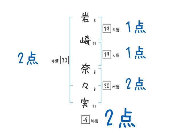 岩崎 奈々実さんの名前占い 赤ちゃんの名づけ命名