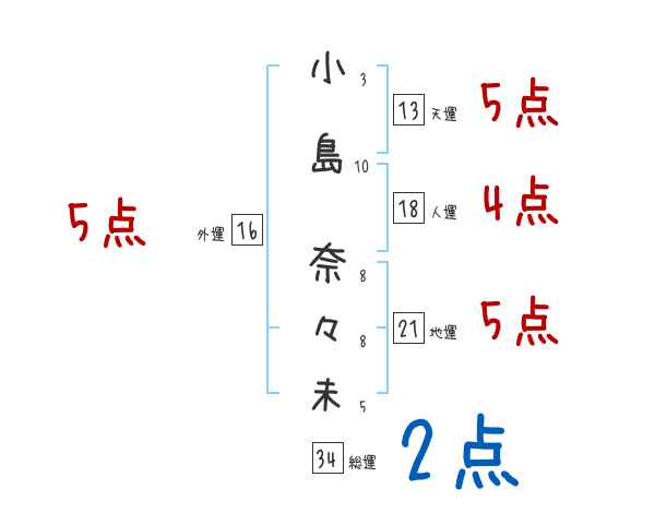 小島 奈々未さんの名前占い 赤ちゃんの名づけ命名