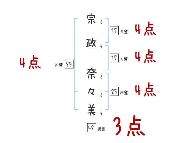 宗政 奈々美さんの名前占い 赤ちゃんの名づけ命名