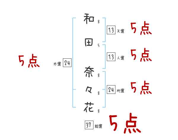 和田 奈々花さんの名前占い 赤ちゃんの名づけ命名