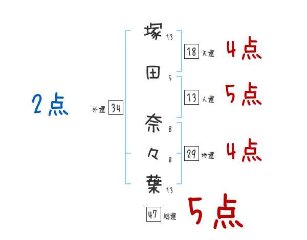 塚田 奈々葉さんの名前占い 赤ちゃんの名づけ命名