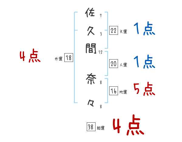 佐久間 奈々さんの名前占い 赤ちゃんの名づけ命名