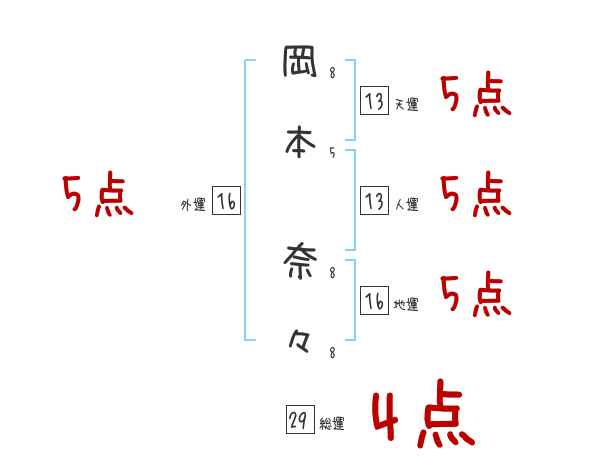 岡本 奈々さんの名前占い 赤ちゃんの名づけ命名