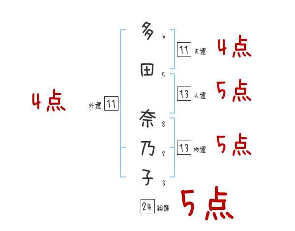 多田 奈乃子さんの名前占い 赤ちゃんの名づけ命名
