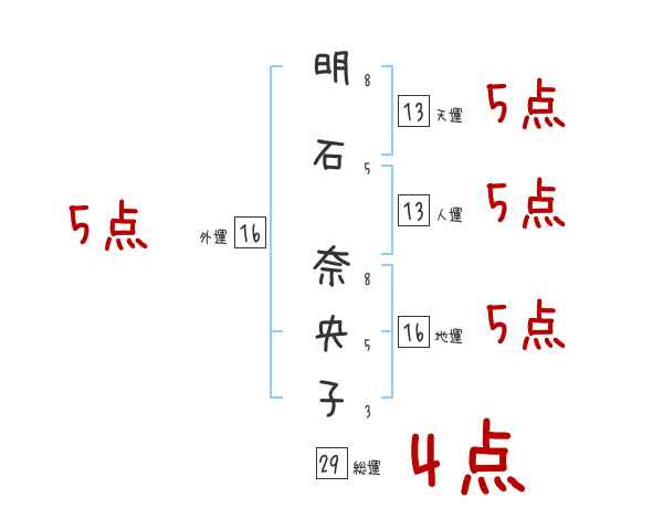 明石 奈央子さんの名前占い 赤ちゃんの名づけ命名